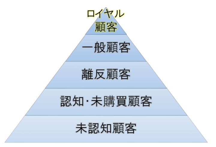 顧客起点マーケティングとはの画像