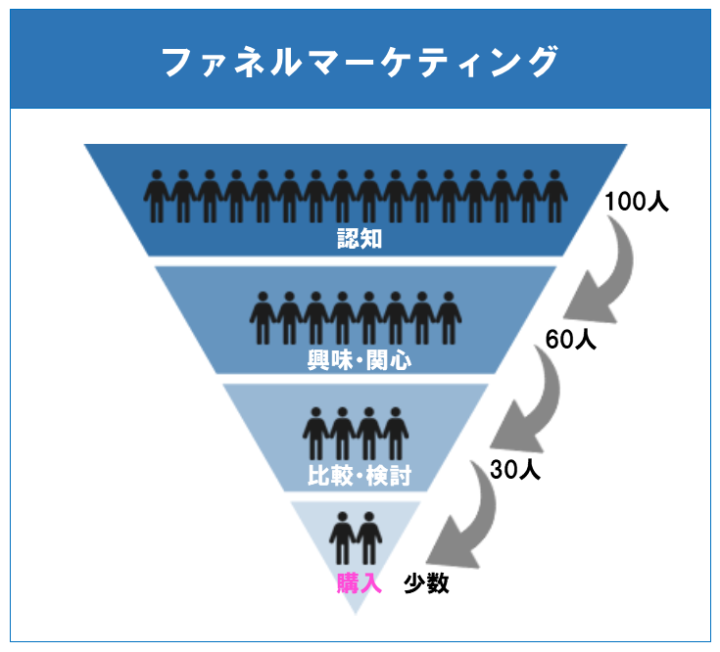 ファネルマーケティングとはの画像