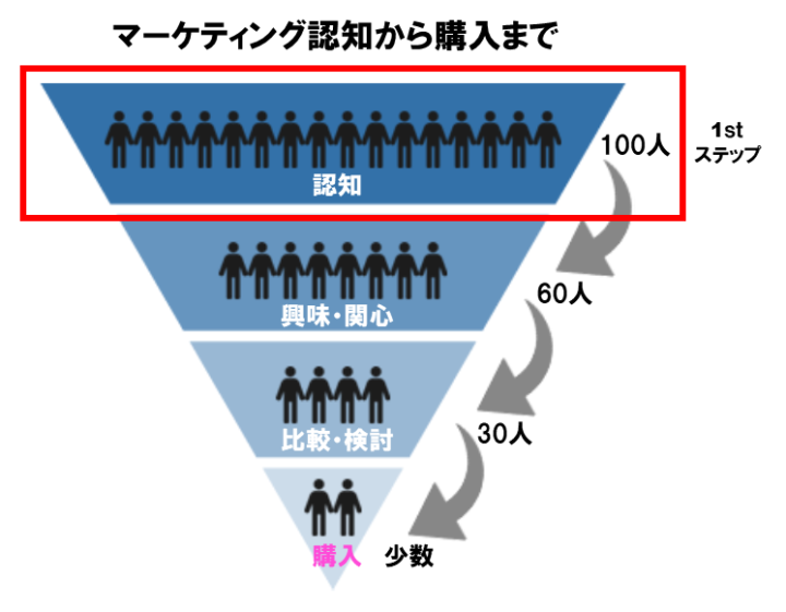 マーケティング認知とはの画像