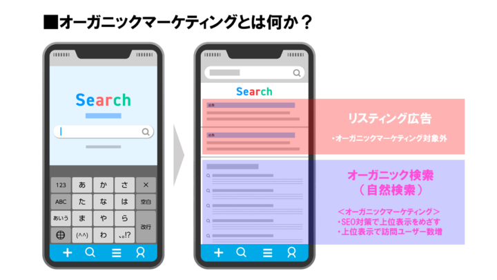 オーガニックマーケティングとはの画像