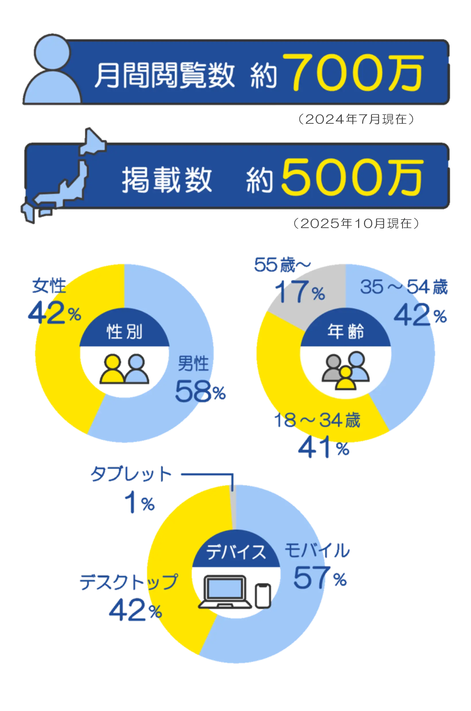 iタウンページ利用者デモグラ（スマートフォン用画像）